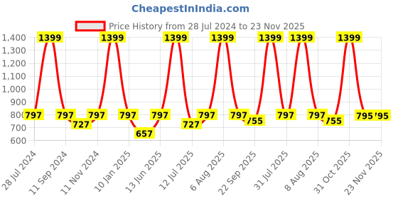 myntra.com eCraftIndia Set of 3 Multicoloured Lord Radha Krishna UV Wall Art ecraftindia Price History Graph from 28 Jul 2024 to 22 Nov 2025