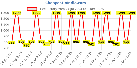 myntra.com eCraftIndia Set of 3 Multicoloured Lord Ram Satin Matt Texture UV Wall Arts ecraftindia Price History Graph from 24 Jul 2024 to 1 Dec 2025