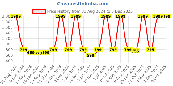 myntra.com eCraftIndia Set of 3 Multicoloured Loving Couple UV Wall Art ecraftindia Price History Graph from 31 Aug 2024 to 4 Dec 2025