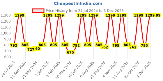 myntra.com eCraftIndia Set of 3 Multicoloured Meditating Lord Buddha Satin Matt Texture UV Wall Arts ecraftindia Price History Graph from 24 Jul 2024 to 2 Dec 2025