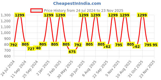 myntra.com eCraftIndia Set of 3 Multicoloured Meditating Lord Buddha Satin Matt Texture UV Wall Arts ecraftindia Price History Graph from 24 Jul 2024 to 23 Nov 2025