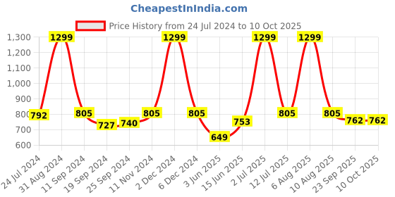 myntra.com eCraftIndia Set of 3 Multicoloured Meditating Lord Buddhal Satin Matt Texture UV Wall Arts ecraftindia Price History Graph from 24 Jul 2024 to 10 Oct 2025