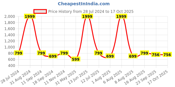 myntra.com eCraftIndia Set of 3 Multicoloured Musician UV Wall Art ecraftindia Price History Graph from 28 Jul 2024 to 16 Oct 2025
