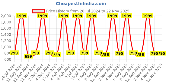 myntra.com eCraftIndia Set of 3 Multicoloured Peacock UV Wall Art ecraftindia Price History Graph from 28 Jul 2024 to 22 Nov 2025