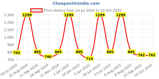myntra.com eCraftIndia Set of 3 Multicoloured Radha Krishna Satin Matt Textured UV Wall Arts ecraftindia Price History Graph from 24 Jul 2024 to 9 Oct 2025