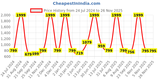 myntra.com eCraftIndia Set of 3 Multicoloured Radha Krishna UV Wall Art ecraftindia Price History Graph from 24 Jul 2024 to 25 Nov 2025