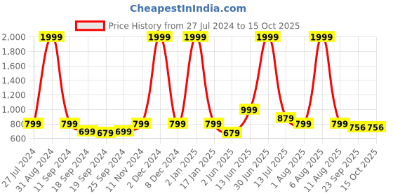 myntra.com eCraftIndia Set of 3 Multicoloured Radha Krishna UV Wall Art ecraftindia Price History Graph from 27 Jul 2024 to 15 Oct 2025