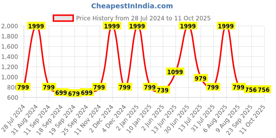 myntra.com eCraftIndia Set of 3 Multicoloured Radha Krishna UV Wall Art ecraftindia Price History Graph from 28 Jul 2024 to 10 Oct 2025