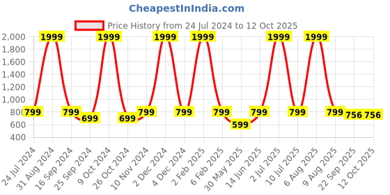 myntra.com eCraftIndia Set of 3 Multicoloured Radha Krishna UV Wall Art ecraftindia Price History Graph from 24 Jul 2024 to 11 Oct 2025