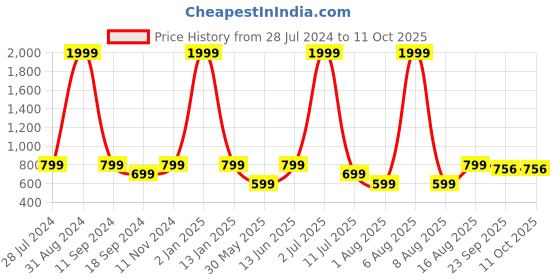 myntra.com eCraftIndia Set of 3 Multicoloured Radha Krishna UV Wall Art ecraftindia Price History Graph from 28 Jul 2024 to 10 Oct 2025