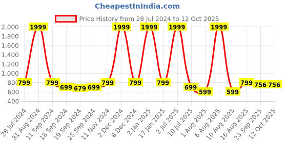 myntra.com eCraftIndia Set of 3 Multicoloured Radha Krishna UV Wall Art ecraftindia Price History Graph from 28 Jul 2024 to 11 Oct 2025