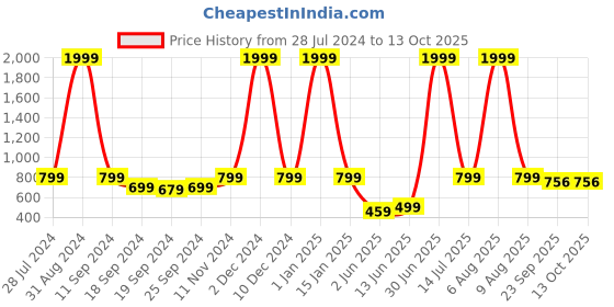 myntra.com eCraftIndia Set of 3 Multicoloured Radha Krishna UV Wall Art ecraftindia Price History Graph from 28 Jul 2024 to 13 Oct 2025