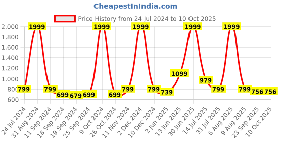 myntra.com eCraftIndia Set of 3 Multicoloured Radha Krishna UV Wall Art ecraftindia Price History Graph from 24 Jul 2024 to 9 Oct 2025