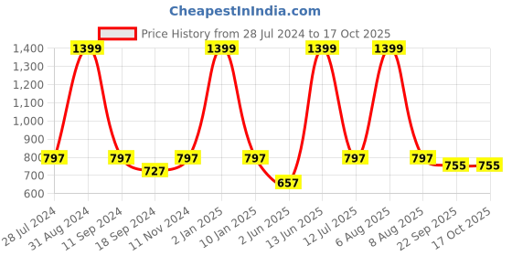 myntra.com eCraftIndia Set of 3 Multicoloured Radha Krishna UV Wall Art ecraftindia Price History Graph from 28 Jul 2024 to 16 Oct 2025