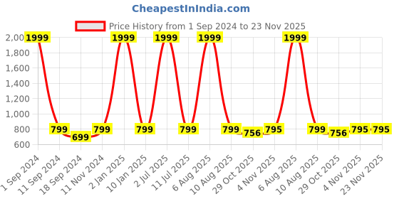 myntra.com eCraftIndia Set of 3 Multicoloured Radha Krishna UV Wall Art ecraftindia Price History Graph from 1 Sep 2024 to 22 Nov 2025