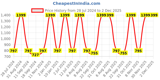 myntra.com eCraftIndia Set of 3 Multicoloured Religious UV Wall Art ecraftindia Price History Graph from 28 Jul 2024 to 2 Dec 2025