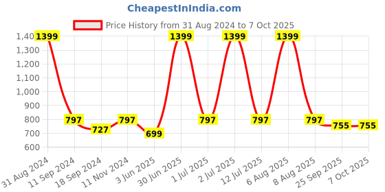 myntra.com eCraftIndia Set of 3 Multicoloured Religious UV Wall Art ecraftindia Price History Graph from 31 Aug 2024 to 6 Oct 2025