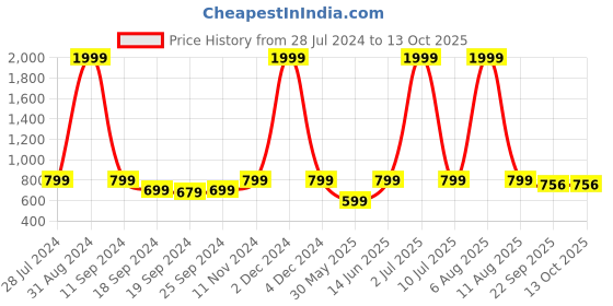 myntra.com eCraftIndia Set of 3 Multicoloured Running Horses UV Wall Art ecraftindia Price History Graph from 28 Jul 2024 to 12 Oct 2025