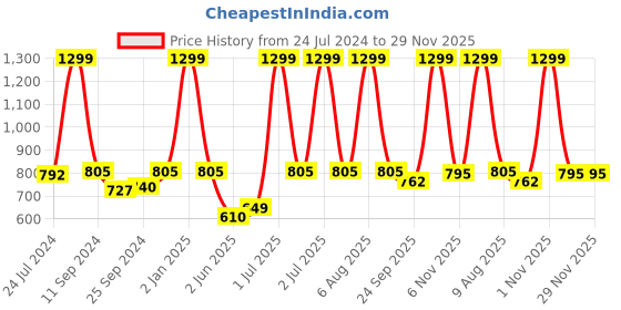 myntra.com eCraftIndia Set of 3 Multicoloured Satin Matt Texture Floral UV Wall Art ecraftindia Price History Graph from 24 Jul 2024 to 29 Nov 2025