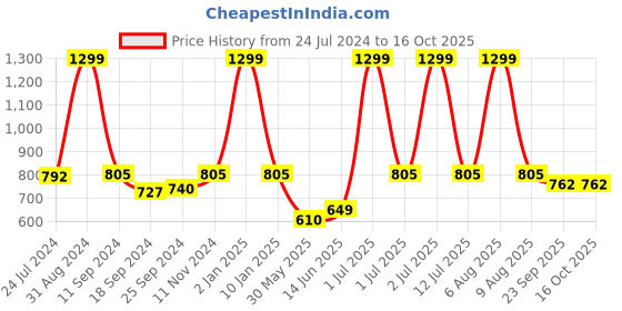 myntra.com eCraftIndia Set of 3 Multicoloured Satin Matt Texture Floral UV Wall Art ecraftindia Price History Graph from 24 Jul 2024 to 16 Oct 2025