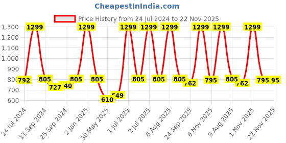 myntra.com eCraftIndia Set of 3 Multicoloured Satin Matt Texture Lord Buddha UV Wall Art ecraftindia Price History Graph from 24 Jul 2024 to 22 Nov 2025