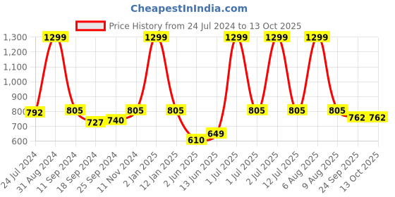 myntra.com eCraftIndia Set of 3 Multicoloured Satin Matt Texture Tribal UV Wall Art ecraftindia Price History Graph from 24 Jul 2024 to 13 Oct 2025