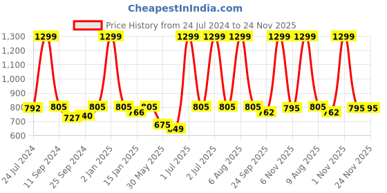 myntra.com eCraftIndia Set of 3 Multicoloured Satin Matt Texture Tribal UV Wall Art ecraftindia Price History Graph from 24 Jul 2024 to 24 Nov 2025