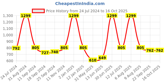 myntra.com eCraftIndia Set of 3 Multicoloured Satin Matt Texture Tribal UV Wall Art ecraftindia Price History Graph from 24 Jul 2024 to 16 Oct 2025