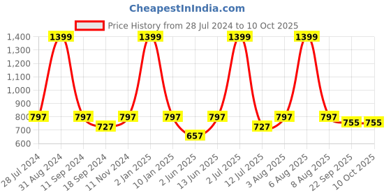 myntra.com eCraftIndia Set of 3 Multicoloured Scenary UV Wall Art ecraftindia Price History Graph from 28 Jul 2024 to 9 Oct 2025