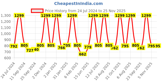 myntra.com eCraftIndia Set of 3 Multicoloured Tribal Theme Satin Matt Textured UV Wall Paintings ecraftindia Price History Graph from 24 Jul 2024 to 24 Nov 2025