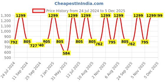 myntra.com eCraftIndia Set of 3 Mustard Orange & Brown Lord Ganesha Satin Matt Textured UV Wall Art ecraftindia Price History Graph from 24 Jul 2024 to 5 Dec 2025