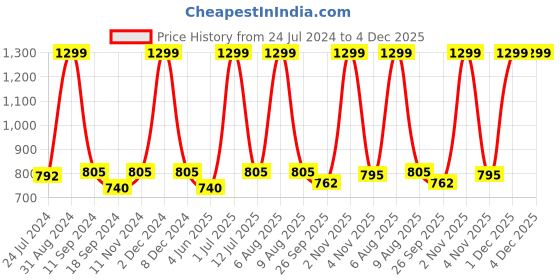 myntra.com eCraftIndia Set of 3 Navy Blue & Orange Lord Ganesha Satin Matt Textured UV Wall Arts ecraftindia Price History Graph from 24 Jul 2024 to 4 Dec 2025