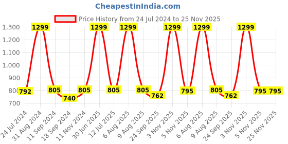 myntra.com eCraftIndia Set of 3 Navy Blue & Yellow UV Print Wall Arts ecraftindia Price History Graph from 24 Jul 2024 to 24 Nov 2025
