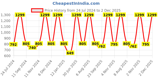 myntra.com eCraftIndia Set Of 3 Navy Blue Lord Krishna Satin Matt Texture UV Wall Arts ecraftindia Price History Graph from 24 Jul 2024 to 2 Dec 2025