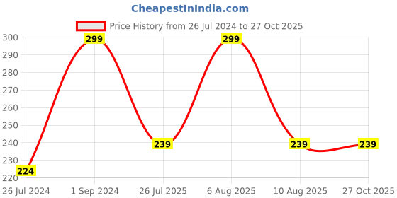 myntra.com eCraftIndia Set Of 3 Om Bro Mere Bhaiya With Roli Chawal ecraftindia Price History Graph from 26 Jul 2024 to 26 Oct 2025