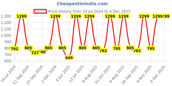 myntra.com eCraftIndia Set of 3 Orange & Beige Lord Ganesha Satin Matt Textured UV Wall Arts ecraftindia Price History Graph from 24 Jul 2024 to 4 Dec 2025