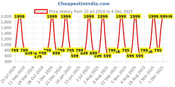 myntra.com eCraftIndia Set Of 3 Orange & Beige Tribal Ladies Satin Matt Texture UV Wall Art ecraftindia Price History Graph from 25 Jul 2024 to 4 Dec 2025