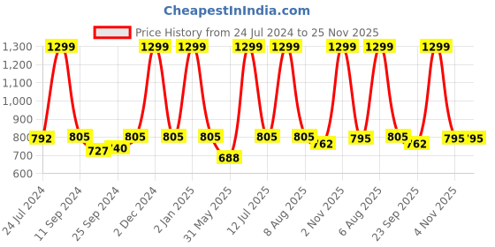 myntra.com eCraftIndia Set of 3 Orange & Black Lord Ganesha Satin Matt Texture UV Wall Arts ecraftindia Price History Graph from 24 Jul 2024 to 24 Nov 2025