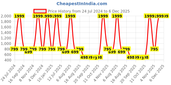 myntra.com eCraftIndia Set Of 3 Orange & Black Tribal Lady Satin Matt Texture UV Wall Art ecraftindia Price History Graph from 24 Jul 2024 to 6 Dec 2025