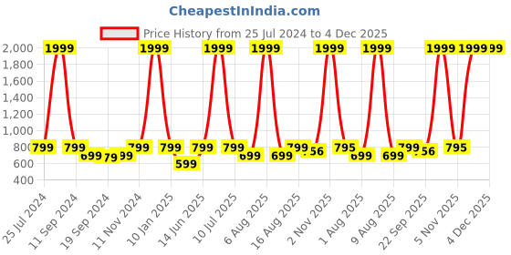 myntra.com eCraftIndia Set Of 3 Orange & Blue Beautiful Loving Couple Satin Matt Texture UV Wall Art ecraftindia Price History Graph from 25 Jul 2024 to 4 Dec 2025