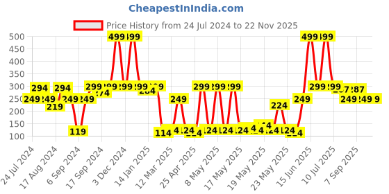 myntra.com eCraftIndia Set Of 3 Orange & Blue Camel Figurine Showpieces ecraftindia Price History Graph from 24 Jul 2024 to 22 Nov 2025