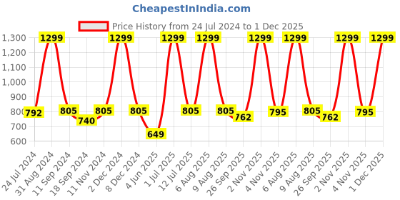 myntra.com eCraftIndia Set of 3 Orange & Blue Lord Krishna Satin Matt Textured UV Wall Arts ecraftindia Price History Graph from 24 Jul 2024 to 1 Dec 2025
