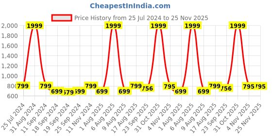 myntra.com eCraftIndia Set Of 3 Orange & Blue Meditating Buddha Satin Matt Texture UV Wall Art ecraftindia Price History Graph from 25 Jul 2024 to 24 Nov 2025