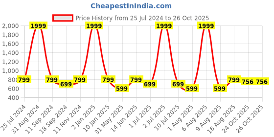 myntra.com eCraftIndia Set Of 3 Orange and Blue Musical Radha With Krishna Texture UV Wall Arts ecraftindia Price History Graph from 25 Jul 2024 to 26 Oct 2025