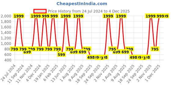 myntra.com eCraftIndia Set Of 3 Orange & Brown Tribal Lady Satin Matt Texture UV Wall Art ecraftindia Price History Graph from 24 Jul 2024 to 4 Dec 2025