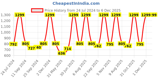 myntra.com eCraftIndia Set Of 3 Orange & Green Meditating Lord Buddha Satin Matt Textured UV Art Painting ecraftindia Price History Graph from 24 Jul 2024 to 5 Dec 2025