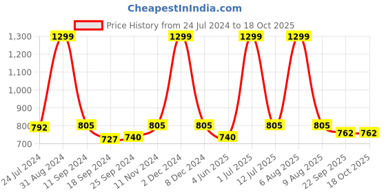 myntra.com eCraftIndia Set of 3 Orange & Pink Lord Ganesha Satin Matt Texture UV Wall Arts ecraftindia Price History Graph from 24 Jul 2024 to 18 Oct 2025