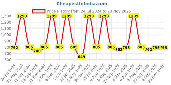 myntra.com eCraftIndia Set of 3 Orange & Purple Satin Matt Texture Lord Krishna UV Wall Arts ecraftindia Price History Graph from 24 Jul 2024 to 23 Nov 2025