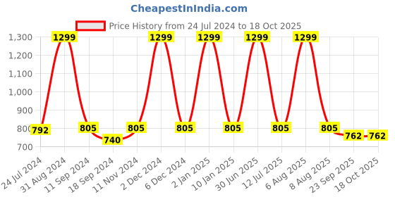 myntra.com eCraftIndia Set Of 3 Orange & Red Lord Ganesha Satin Matt Texture UV Wall Arts ecraftindia Price History Graph from 24 Jul 2024 to 18 Oct 2025