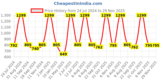 myntra.com eCraftIndia Set Of 3 Orange & Red Meditating Lord Buddha Satin Matt Textured UV Art Painting ecraftindia Price History Graph from 24 Jul 2024 to 28 Nov 2025